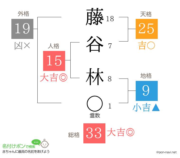 藤谷 林さんの姓名判断結果