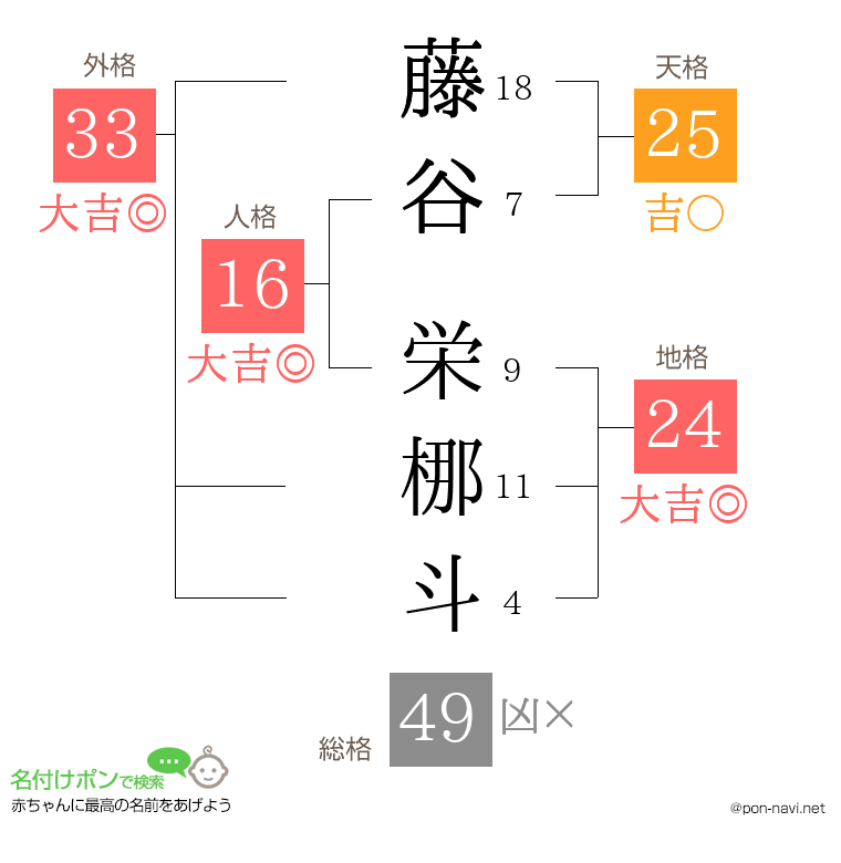 藤谷 栄梛斗さんの姓名判断結果