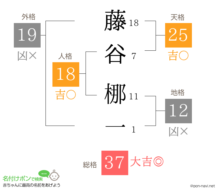 藤谷 梛一さんの姓名判断結果