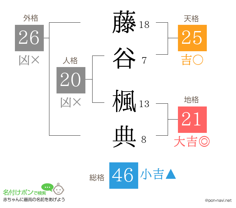 藤谷 楓典さんの姓名判断結果