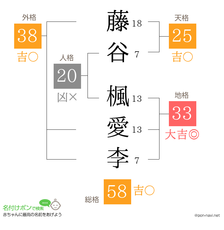 藤谷 楓愛李さんの姓名判断結果