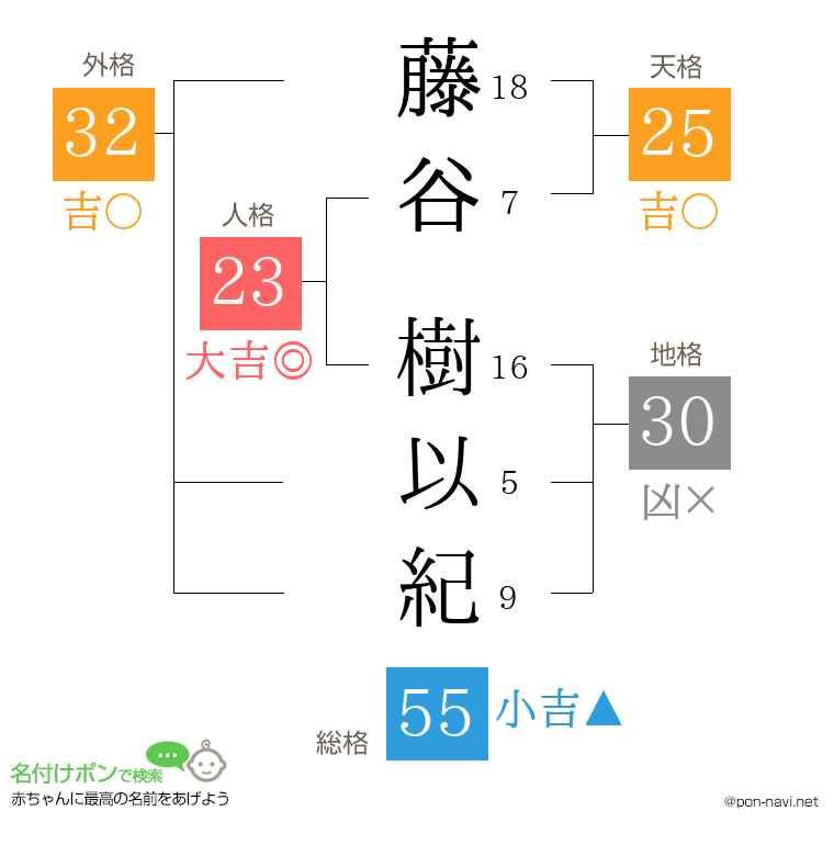 藤谷 樹以紀さんの姓名判断結果