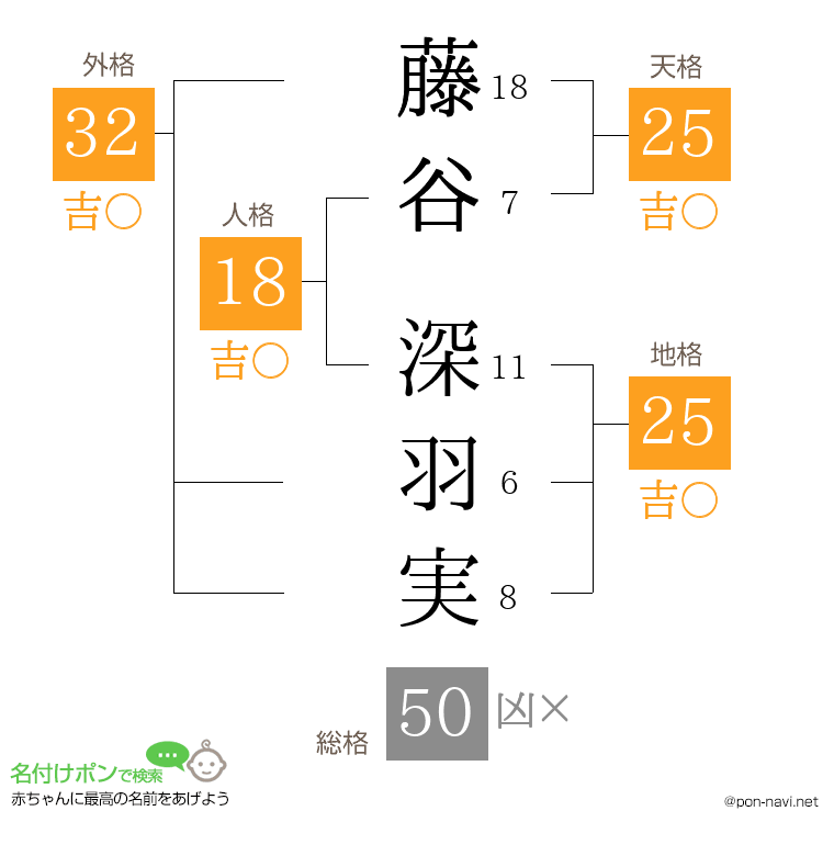 藤谷 深羽実さんの姓名判断結果