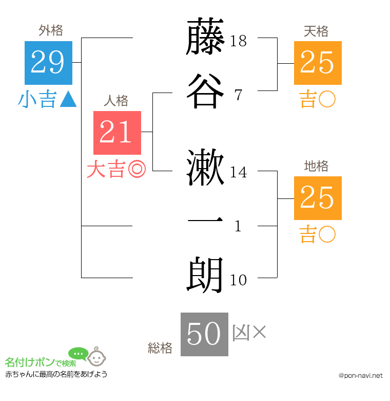 藤谷 漱一朗さんの姓名判断結果