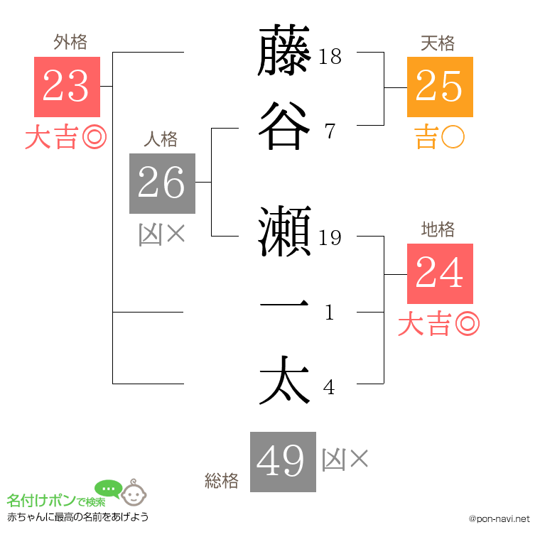 藤谷 瀬一太さんの姓名判断結果