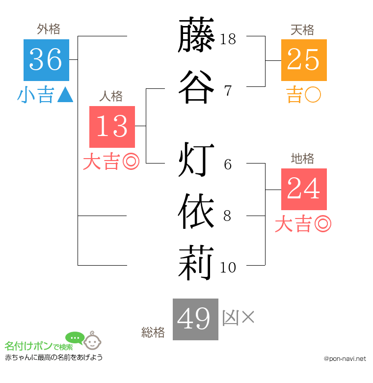 藤谷 灯依莉さんの姓名判断結果