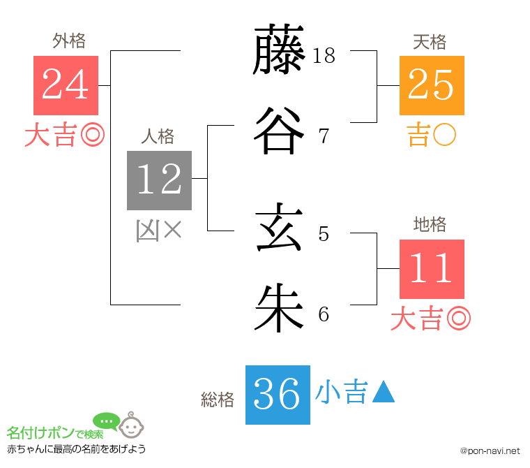 藤谷 玄朱さんの姓名判断結果