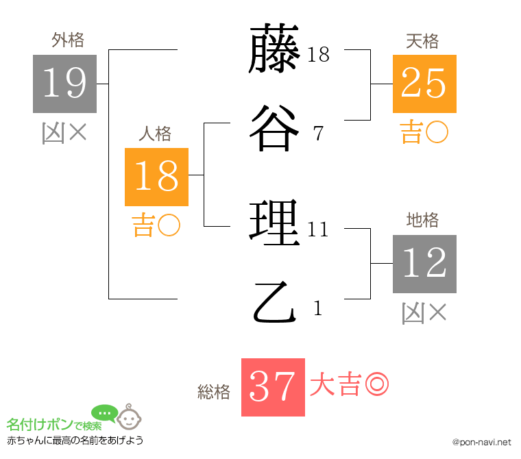 藤谷 理乙さんの姓名判断結果