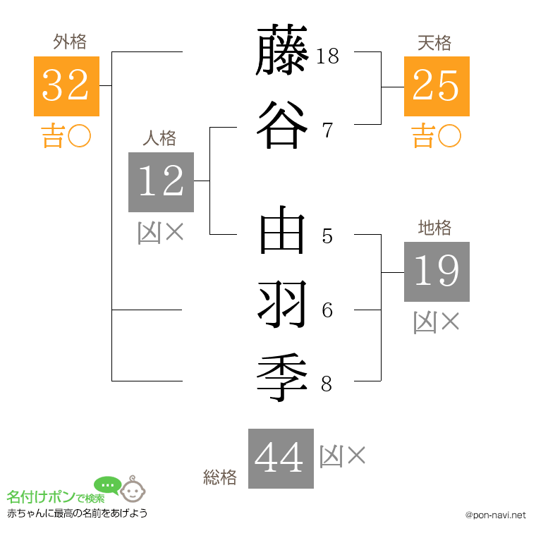 藤谷 由羽季さんの姓名判断結果