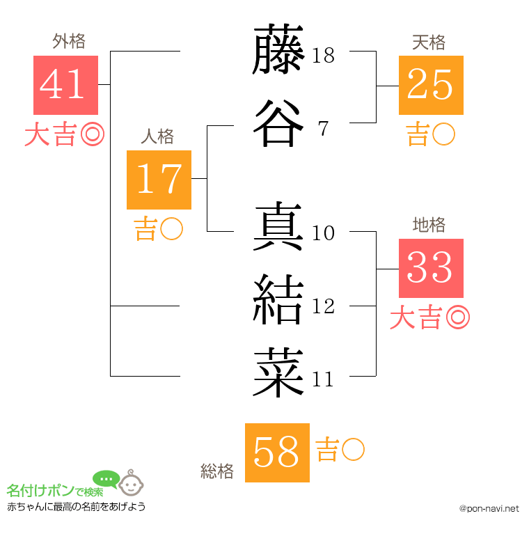 藤谷 真結菜さんの姓名判断結果