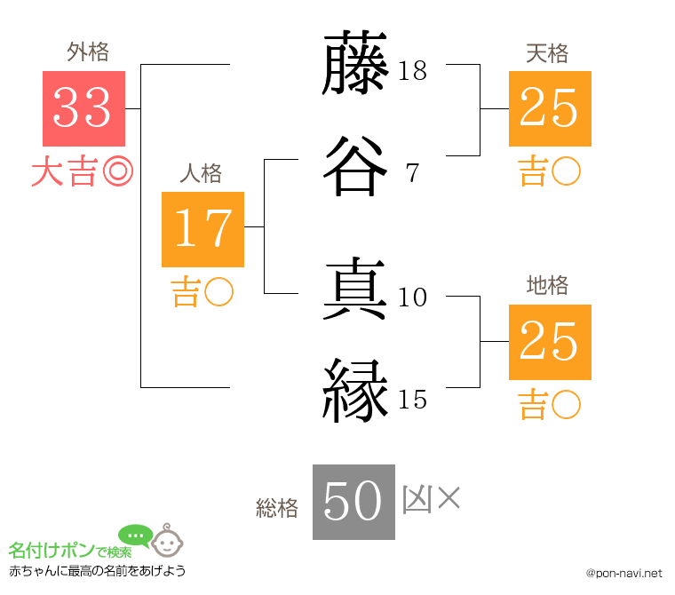 藤谷 真縁さんの姓名判断結果