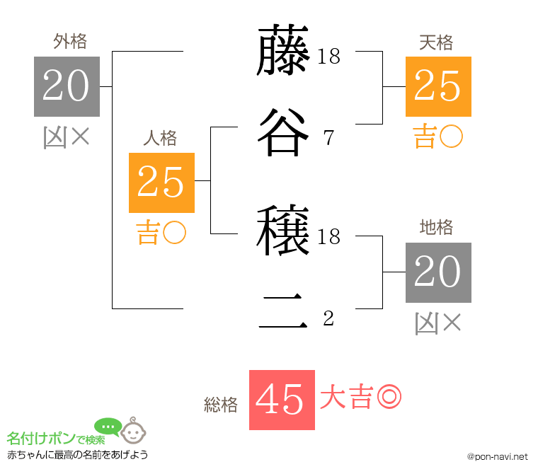 藤谷 穣二さんの姓名判断結果