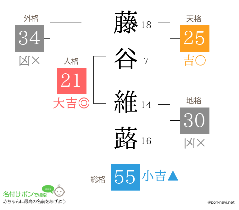藤谷 維蕗さんの姓名判断結果