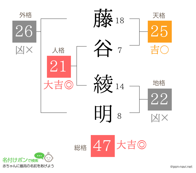 藤谷 綾明さんの姓名判断結果