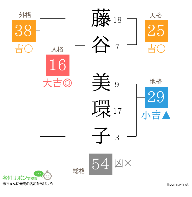 藤谷 美環子さんの姓名判断結果