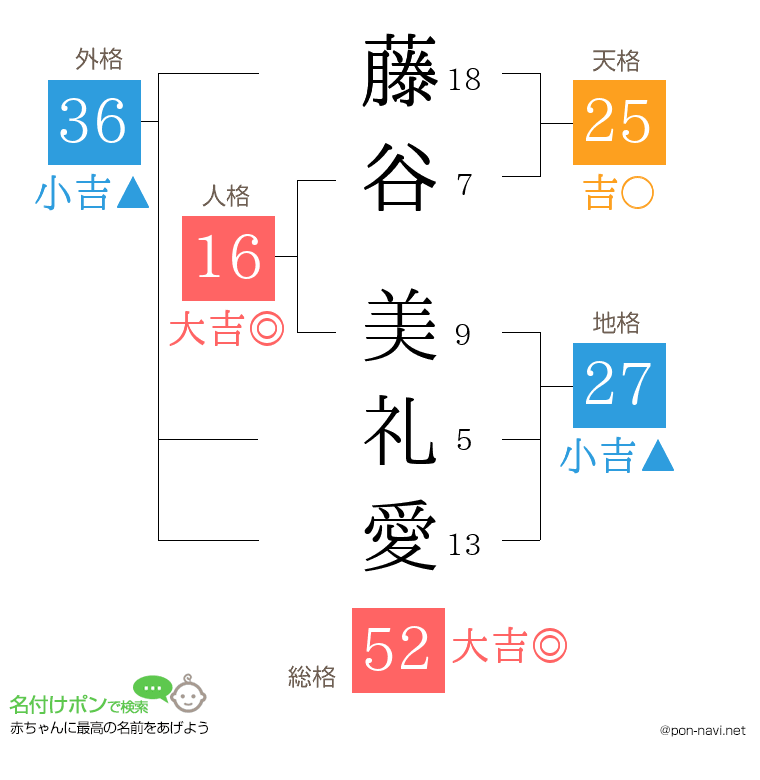 藤谷 美礼愛さんの姓名判断結果