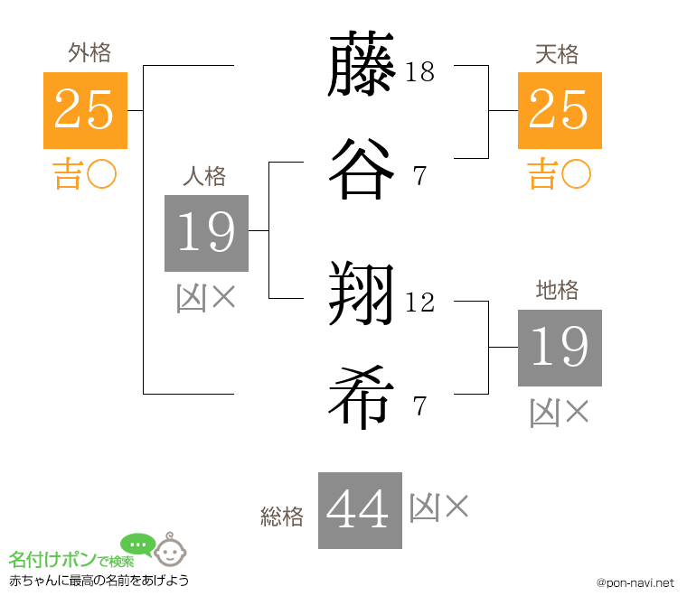 藤谷 翔希さんの姓名判断結果