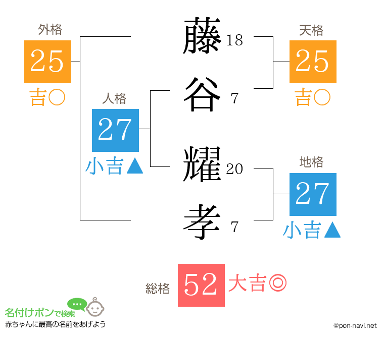 藤谷 耀孝さんの姓名判断結果