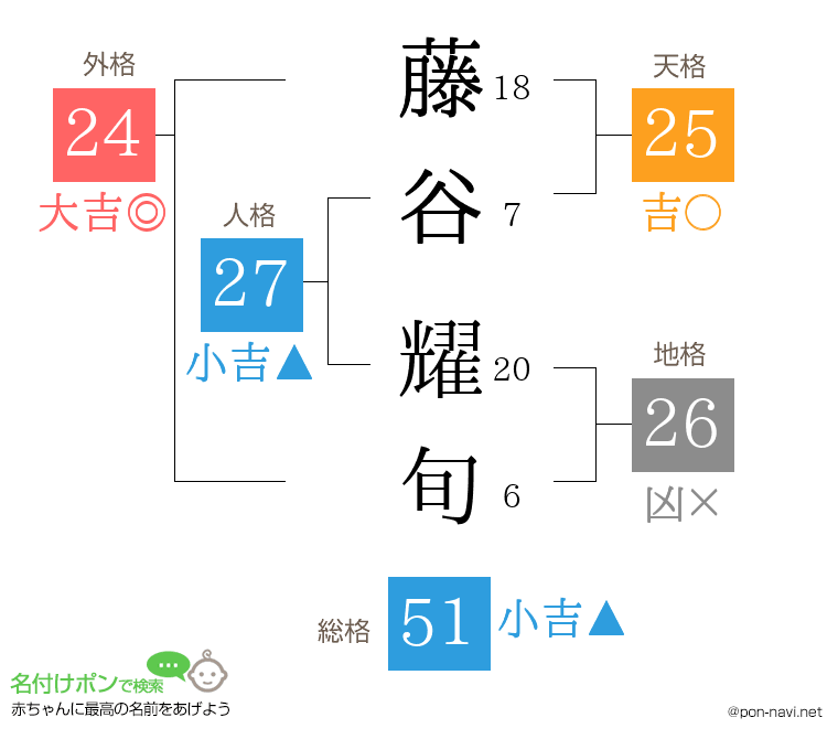 藤谷 耀旬さんの姓名判断結果