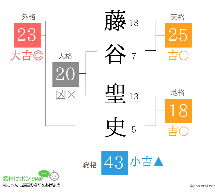 藤谷 聖史さんの姓名判断結果