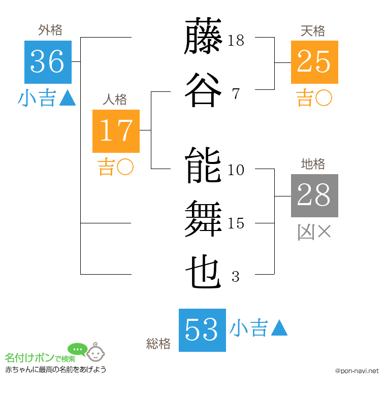 藤谷 能舞也さんの姓名判断結果