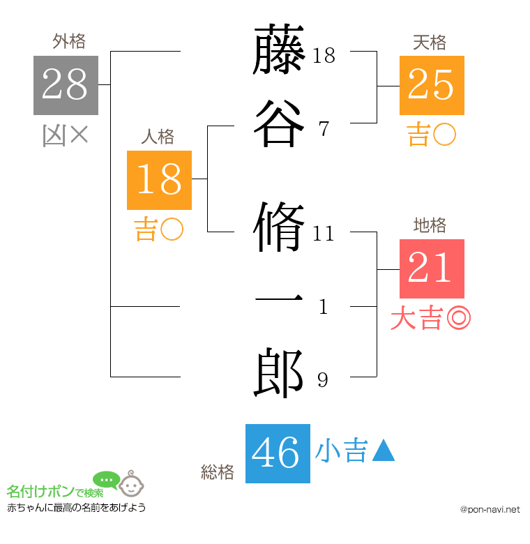 藤谷 脩一郎さんの姓名判断結果