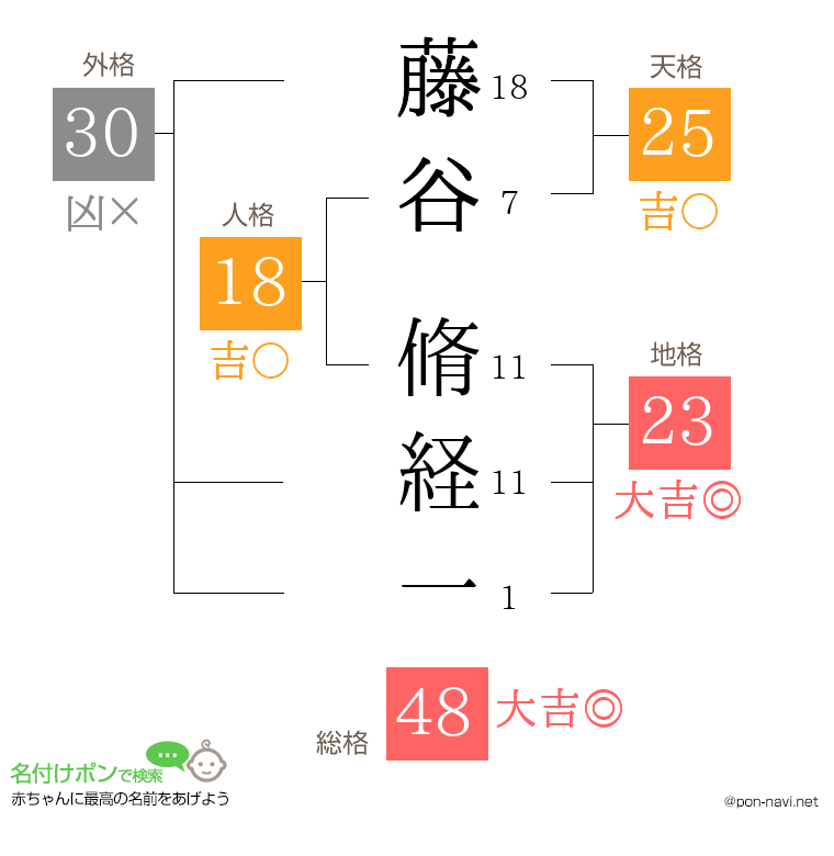 藤谷 脩経一さんの姓名判断結果