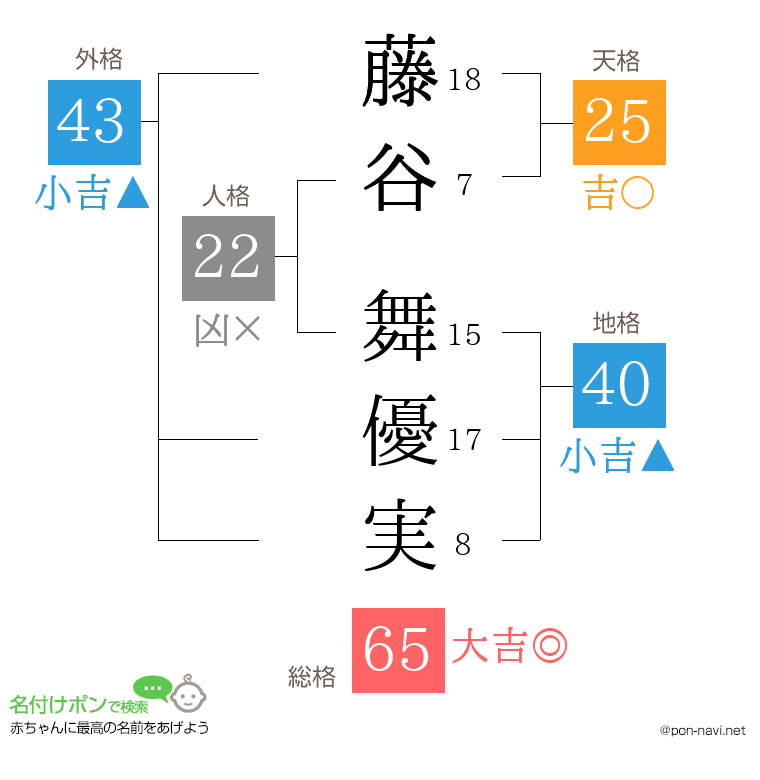 藤谷 舞優実さんの姓名判断結果