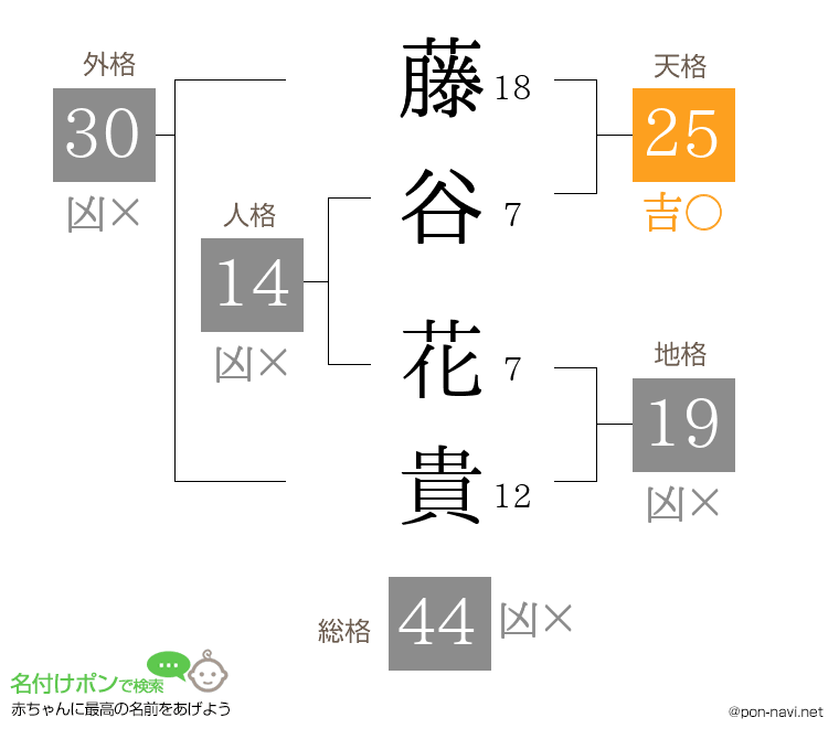 藤谷 花貴さんの姓名判断結果