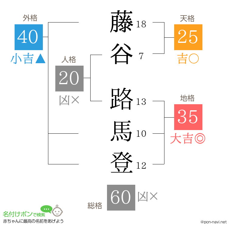 藤谷 路馬登さんの姓名判断結果