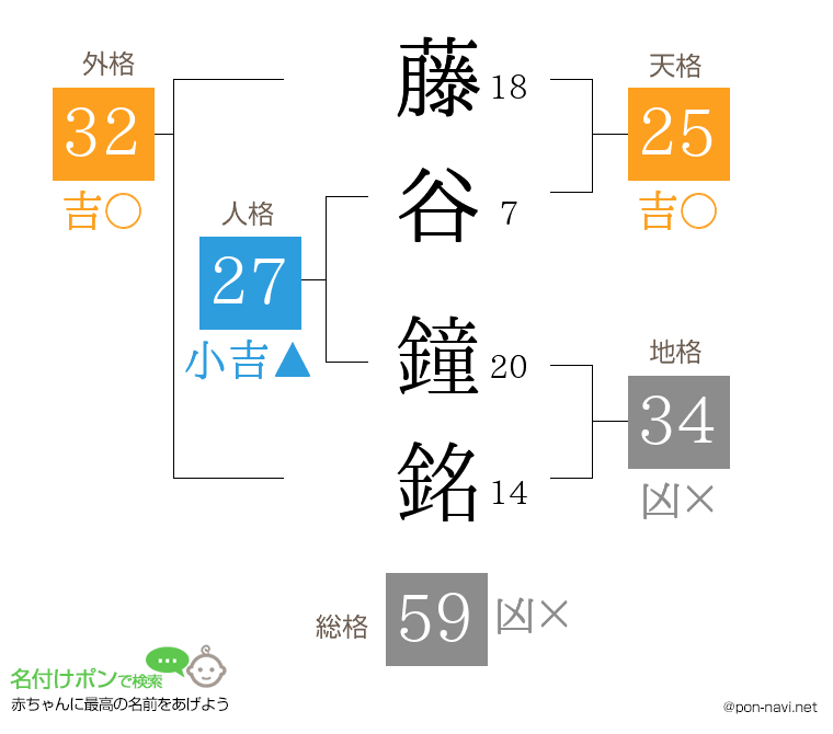 藤谷 鐘銘さんの姓名判断結果