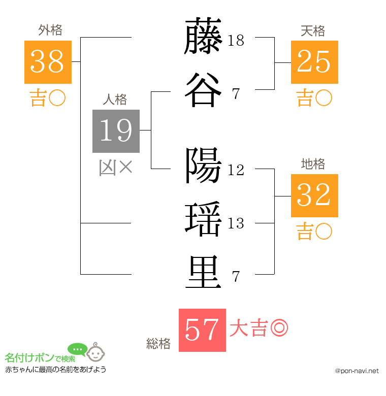 藤谷 陽瑶里さんの姓名判断結果