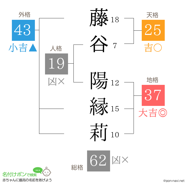 藤谷 陽縁莉さんの姓名判断結果