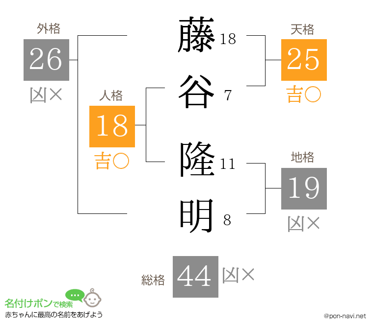 藤谷 隆明さんの姓名判断結果