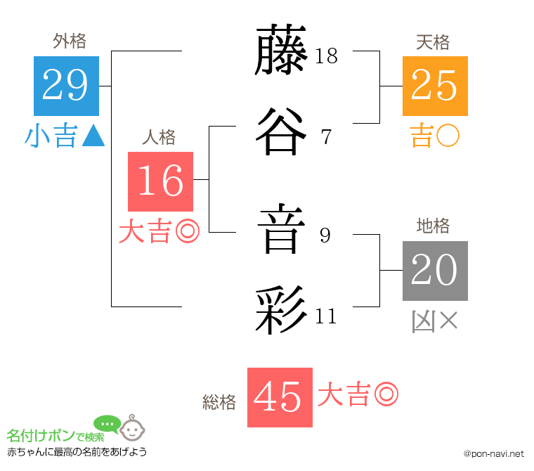 藤谷 音彩さんの姓名判断結果