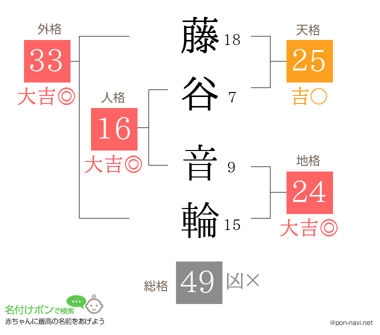 藤谷 音輪さんの姓名判断結果
