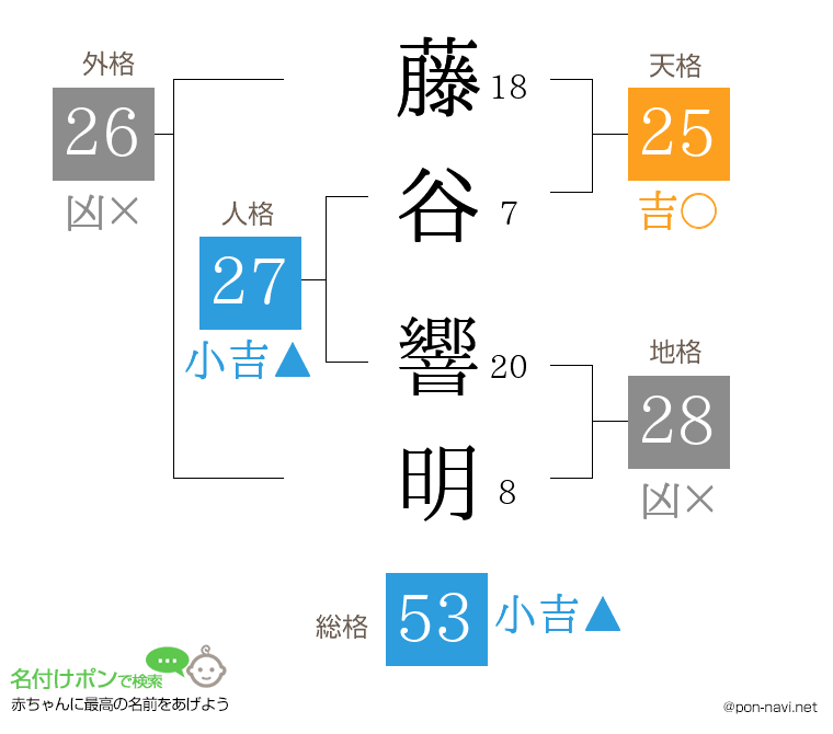 藤谷 響明さんの姓名判断結果