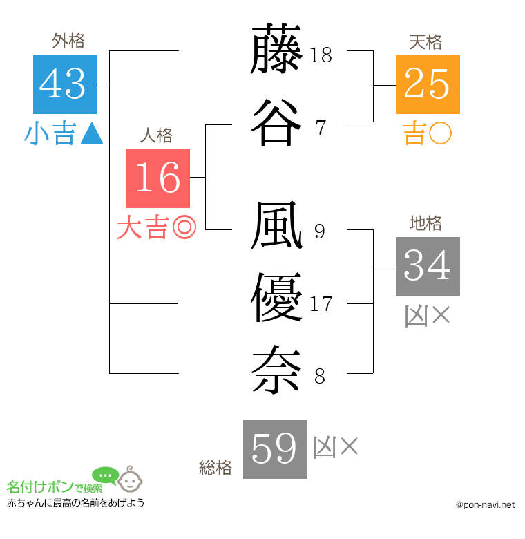 藤谷 風優奈さんの姓名判断結果