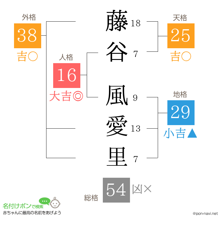 藤谷 風愛里さんの姓名判断結果