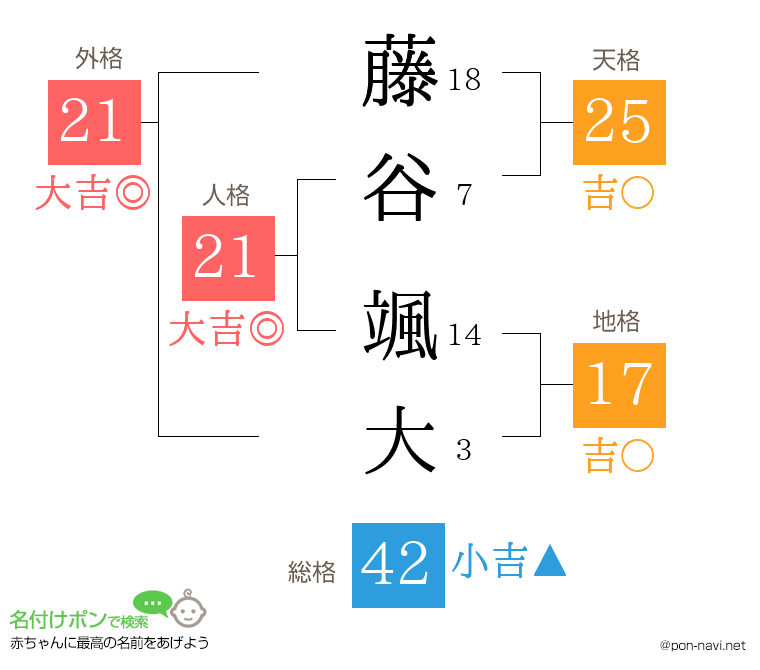 藤谷 颯大さんの姓名判断結果