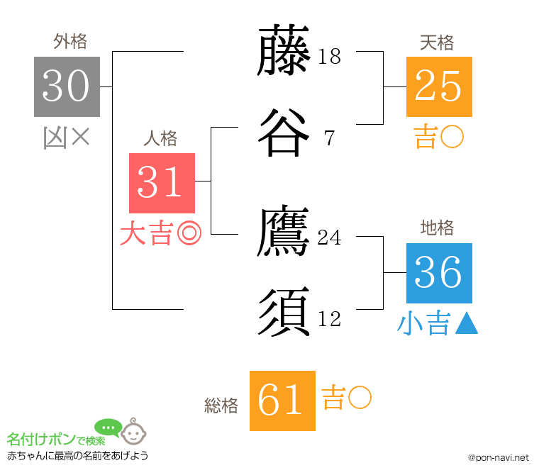 藤谷 鷹須さんの姓名判断結果