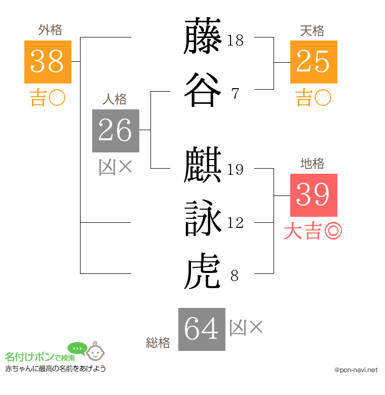 藤谷 麒詠虎さんの姓名判断結果