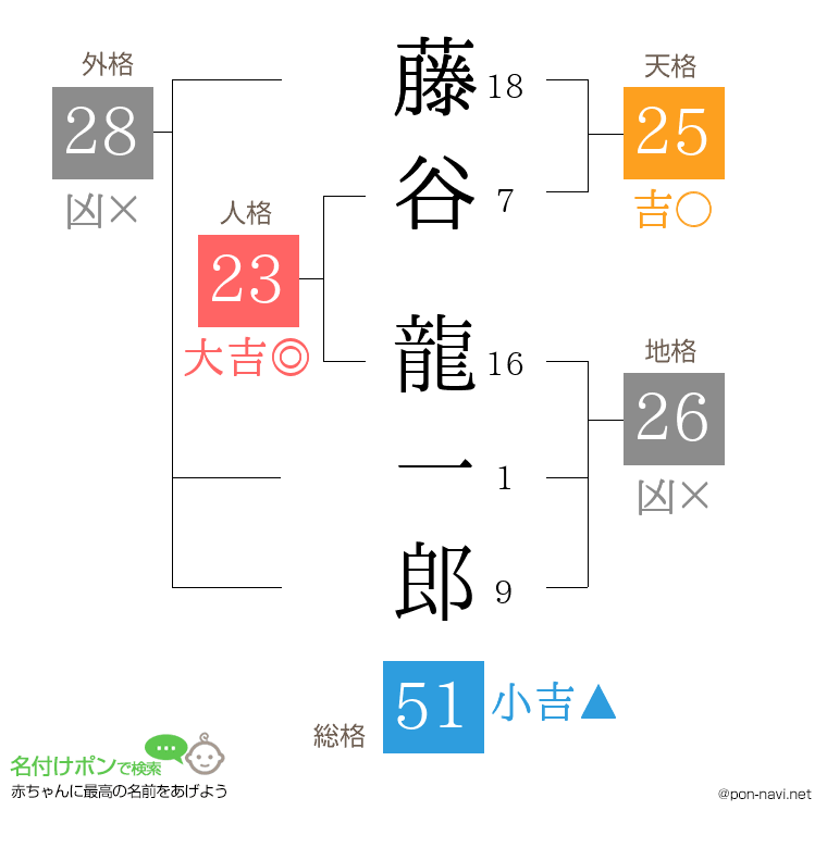 藤谷 龍一郎さんの姓名判断結果