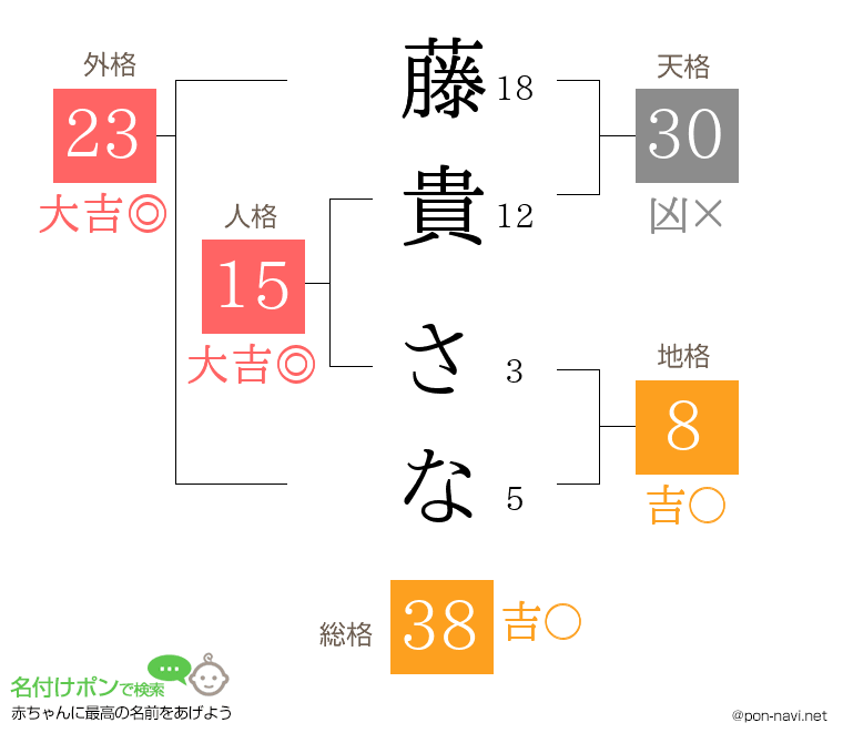 藤貴 さなさんの姓名判断結果