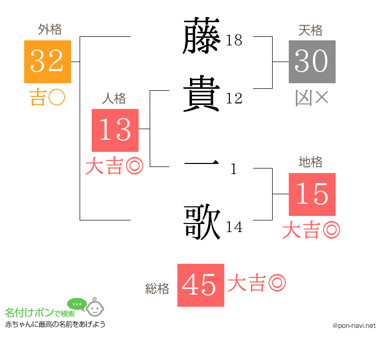 藤貴 一歌さんの姓名判断結果
