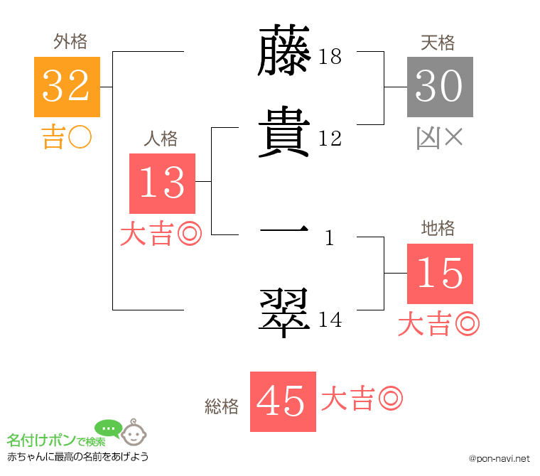 藤貴 一翠さんの姓名判断結果