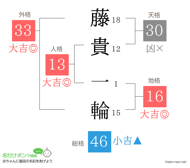 藤貴 一輪さんの姓名判断結果