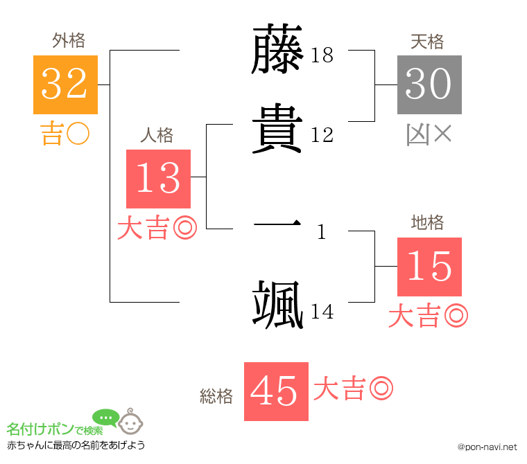 藤貴 一颯さんの姓名判断結果
