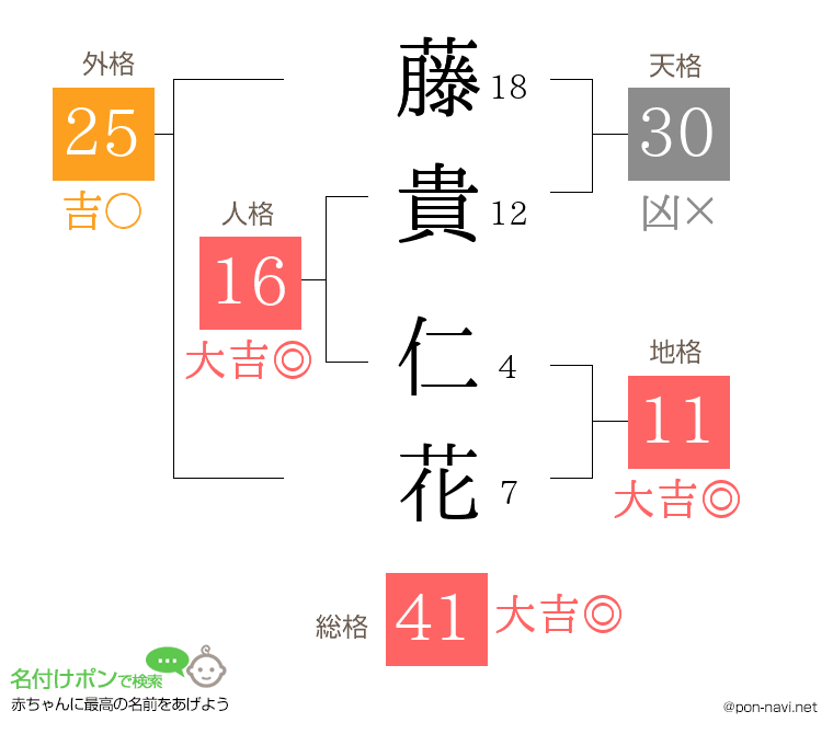 藤貴 仁花さんの姓名判断結果
