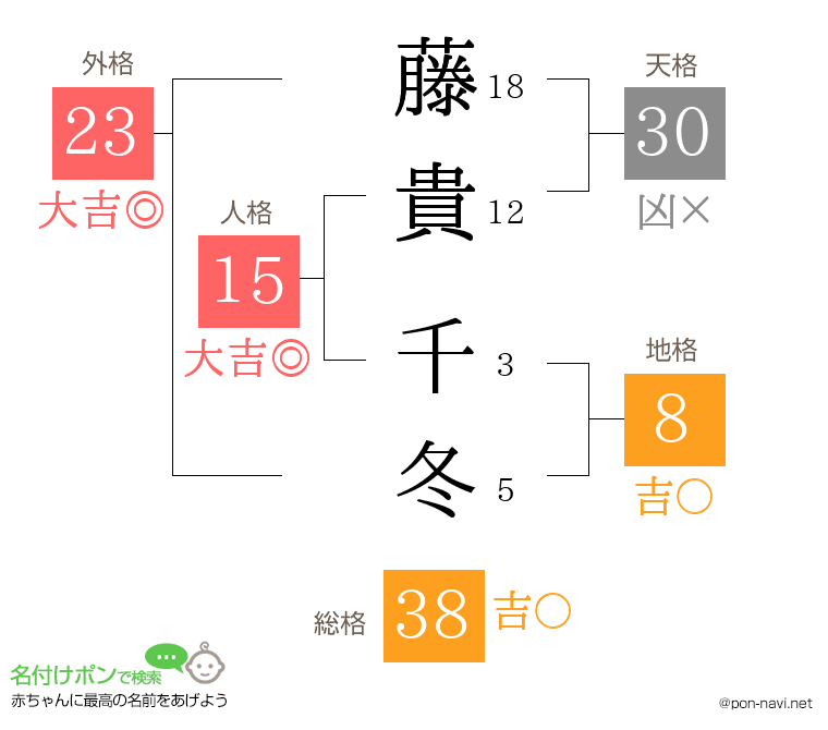 藤貴 千冬さんの姓名判断結果